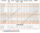 DS90CR216A、SN65LVDS84A、DS90CR286A、SN75LVDS83x高性价比替代